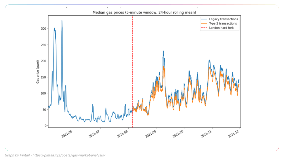 来源：Pintail (https://pintail.xyz/posts/gas-market-analysis/)