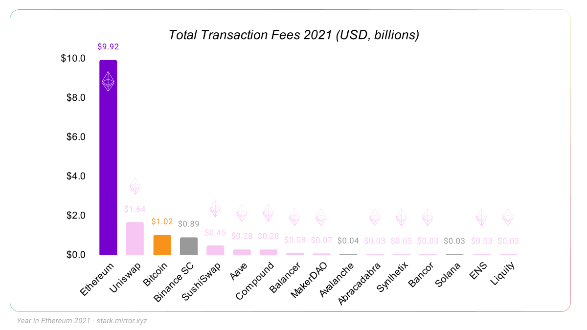 来源：Cryptofees (cryptofees.info)