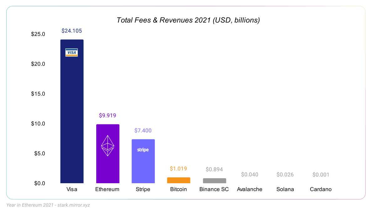 来源：Cryptofees (cryptofees.info), Visa, Backlink