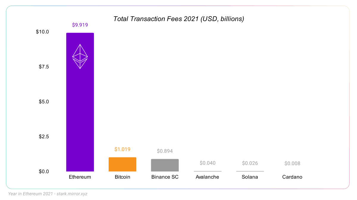 来源： ​Cryptofees (cryptofees.info