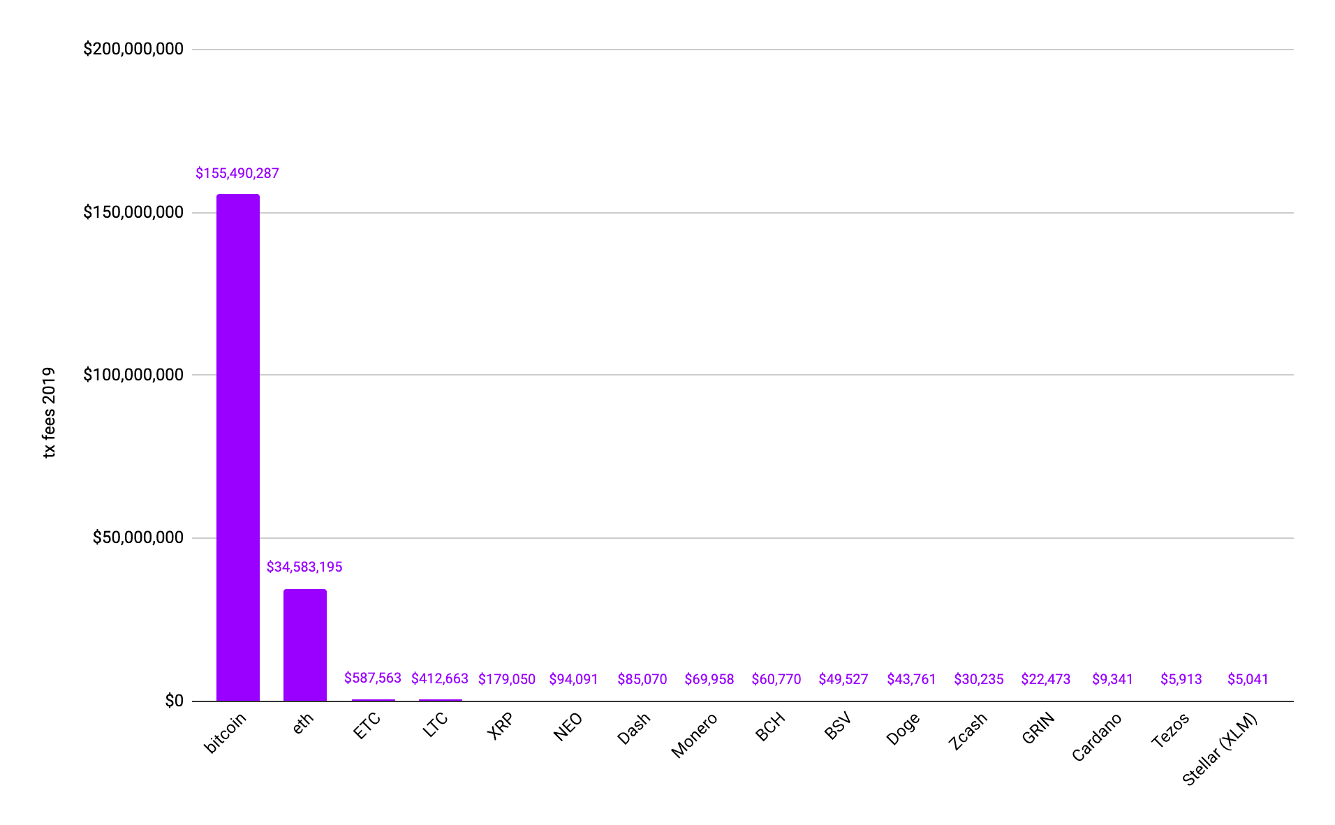 Source: Coinmetrics