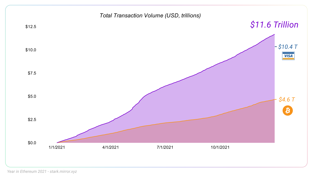 Ethereum data includes all major ERC20s w/volume greater than $500M. Bitcoin data includes USDT on Omni. Because we are not counting all assets on Ethereum, this chart understates Ethereum’s total volume. Data from Visa (annualreport.visa.com)and CoinMetrics (coinmetrics.io),