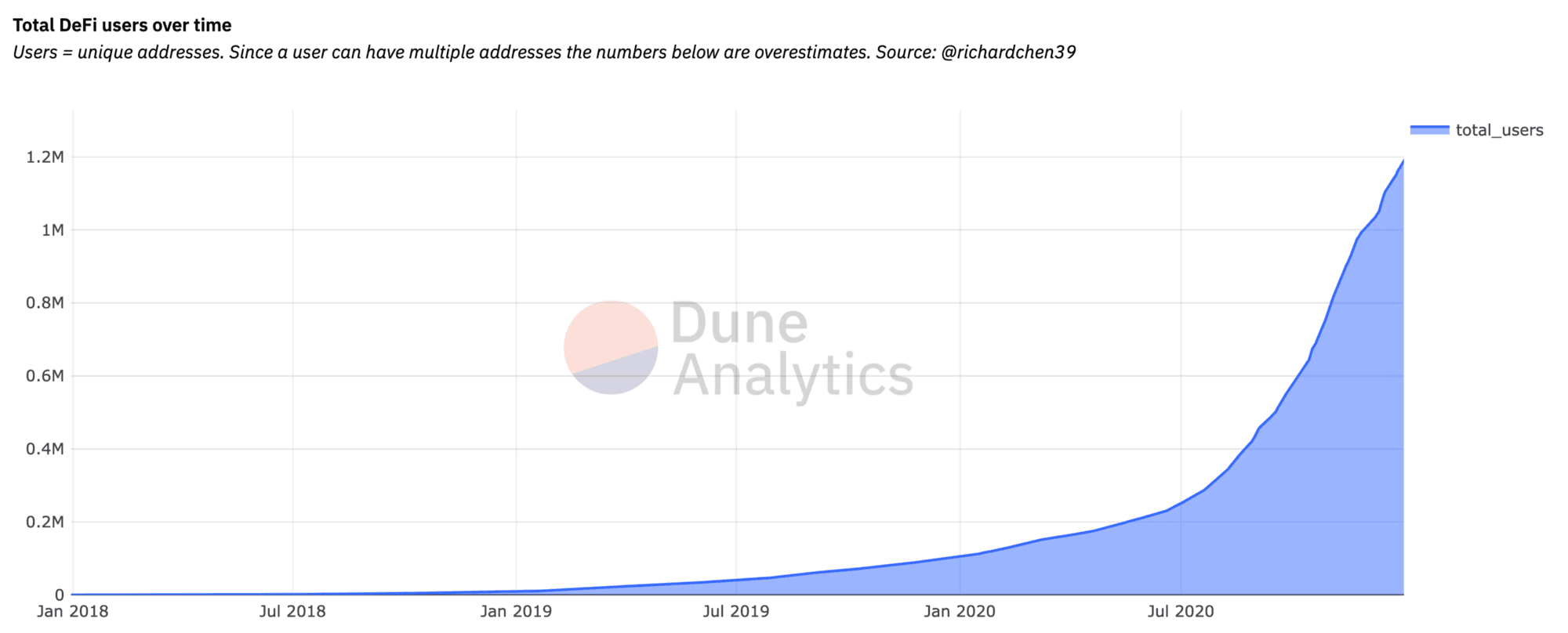 https://duneanalytics.com/rchen8/defi-users-over-time