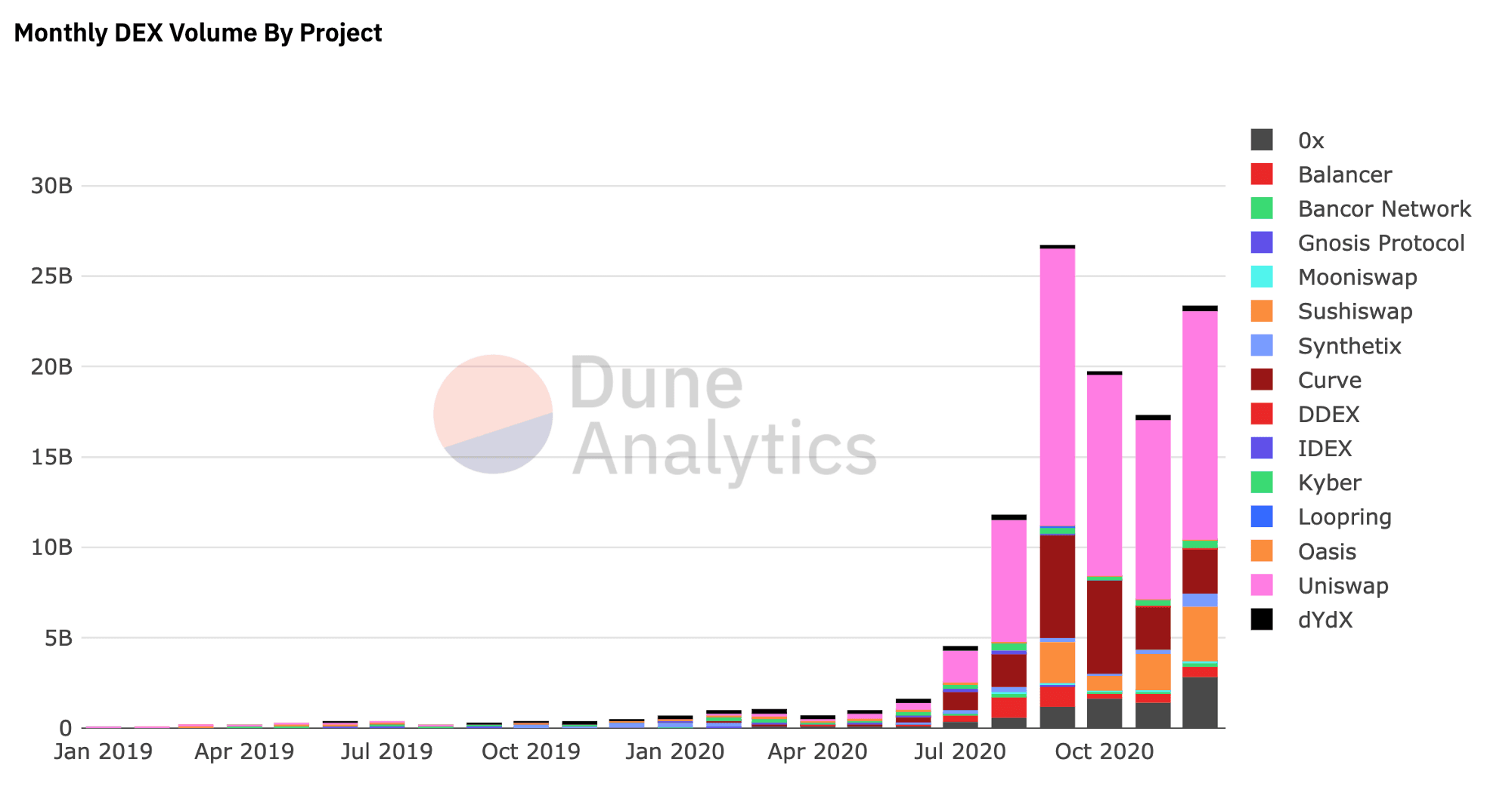 https://duneanalytics.com/hagaetc/dex-metrics